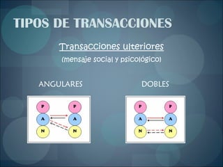 TIPOS DE TRANSACCIONES Transacciones ulteriores (mensaje social y psicológico) ANGULARES  DOBLES 
