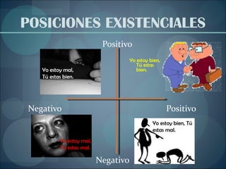 POSICIONES EXISTENCIALES Positivo Negativo  Positivo Negativo Yo estoy bien, Tú estas bien. Yo estoy mal, Tú estas bien. Yo estoy mal, Tú estas mal. Yo estoy bien, Tú estas mal. 