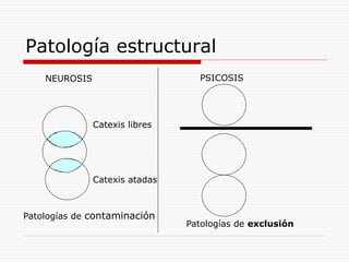 Patología estructural
NEUROSIS
Patologías de contaminación
PSICOSIS
Patologías de exclusión
Catexis libres
Catexis atadas
 