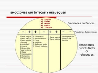 EMOCIONES AUTÉNTICAS Y REBUSQUES
1) Alegría
2) afecto
3) Miedo
4) Rabia
5) Tristeza
Emociones auténticas
1Falsa alegría
2Falso afecto
3Falso miedo
(fobias)
4 ansiedad/
Angustia
5 Depresión
Falsa tristeza
6 Culpa
7 Inadecuación
8 Confusión
9 Vergüenza
+-
1 Falsa rabia
2 Resentimiento
3 Celos
4 Rivalidad
5 Sadismo, saña
6 Triunfo maligno
+ -
1 Falsa alegría
2 Falso afecto
++
-
- -
Desesperación
Melancolía
Envidia
Posiciones Existenciales
Emociones
Sustitutivas
O
rebusques
 