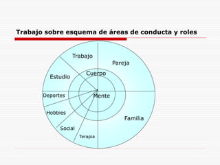 Trabajo sobre esquema de áreas de conducta y roles
Pareja
Familia
Trabajo
Estudio
Deportes
Hobbies
Social
Terapia
Cuerpo
Mente
 