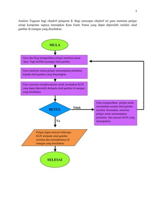3


Analisis Tugasan bagi objektif pelajaran 2. Bagi mencapai objektif ini guru meminta pelajar
setiap kumpulan supaya menaipkan Kata Ganti Nama yang dapat diperolehi melalui slaid
gambar di ruangan yang disediakan.




                          MULA


   Guru dan blog mengarahkan pelajar menekan punat
   ‘play’ bagi melihat tayangan slaid gambar.


   Guru meminta semua pelajar menumpukan perhatian
   kepada slaid gambar yang ditayangkan.


   Guru meminta setiapkumpulan untuk menaipkan KGN
   yang dapat diperolehi daripada slaid gambar di ruangan
   yang disediakan.


                                                            Guru mengarahkan pelajar untuk
                                               Tidak        memainkan semula slaid gambar
                         BETUL                              tersebut. Kemudian, meminta
                                                            pelajar untuk menumpukan
                                                            perhatian dan mencari KGN yang
                                Ya                          disampaikan.



              Pelajar dapat mencari beberapa
              KGN daripada slaid gambar
              tersebut dan menaipkannya di
              ruangan yang disediakan.




                        SELESAI
 