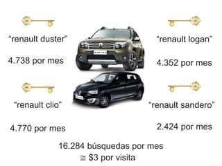 “renault clio”
“renault duster”
4.738 por mes
16.284 búsquedas por mes
“renault sandero”
2.424 por mes
“renault logan”
4.352 por mes
4.770 por mes
≅ $3 por visita
 