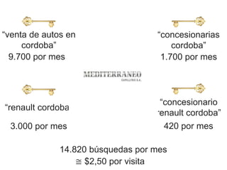 “renault cordoba”
“venta de autos en
cordoba”
9.700 por mes
14.820 búsquedas por mes
“concesionarias
cordoba”
1.700 por mes
“concesionario
renault cordoba”
420 por mes3.000 por mes
≅ $2,50 por visita
 