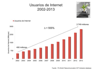 0
750
1500
2250
3000
2002 2003 2004 2005 2006 2007 2008 2009 2010 2011 2012 2013
UsuariosdeInternet(Millones)
Usuarios de Internet
Usuarios de Internet
2002-2013
Fuente: ITU World Telecommunication /ICT Indicators database
∆ + 555%
495 millones
2.749 millones
 