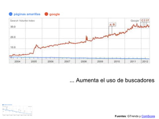 ... Aumenta el uso de buscadores
Fuentes: GTrends y ComScore
páginas amarillas google
páginas amarillas
 