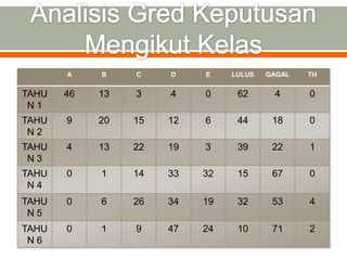 A    B    C    D    E    LULUS   GAGAL   TH

TAHU   46   13   3    4    0     62      4      0
 N1
TAHU   9    20   15   12   6     44      18     0
 N2
TAHU   4    13   22   19   3     39      22     1
 N3
TAHU   0    1    14   33   32    15      67     0
 N4
TAHU   0    6    26   34   19    32      53     4
 N5
TAHU   0    1    9    47   24    10      71     2
 N6
 