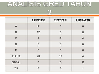 2 INTELEK   2 BESTARI   2 HARAPAN

  A         9           0           0

  B        12           8           0

 C          2           9           4

 D          0           6           6

  E         0           0           6

LULUS      23          17           4

GAGAL       0           6          12

 TH         0           0           1
 