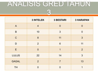 3 INTELEK   3 BESTARI   3 HARAPAN

  A         4           0           0

  B        10           3           0

 C          8          11           3

 D          2           6          11

  E         0           1           2

LULUS      22          14           3

GAGAL       2           7          13

 TH         0           0           1
 