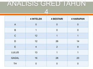 4 INTELEK   4 BESTARI   4 HARAPAN

  A         0           0           0

  B         1           0           0

 C         12           1           1

 D         12          26          14

  E         4           2           9

LULUS      13           1           1

GAGAL      16          28          23

 TH         0           0           0
 