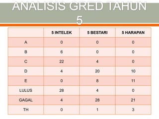 5 INTELEK   5 BESTARI   5 HARAPAN

  A         0           0           0

  B         6           0           0

 C         22           4           0

 D          4          20          10

  E         0           8          11

LULUS      28           4           0

GAGAL       4          28          21

 TH         0           1           3
 
