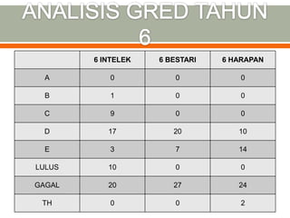 6 INTELEK   6 BESTARI   6 HARAPAN

  A         0           0           0

  B         1           0           0

 C          9           0           0

 D         17          20          10

  E         3           7          14

LULUS      10           0           0

GAGAL      20          27          24

 TH         0           0           2
 