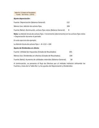 Ajuste depreciación:
Fuente: Depreciación (Balance General). 112
Menos Uso: Adición de activos fijos. 104
Fuente (Neta): disminución, activos fijos netos (Balance General). 8
Nota: La Adición bruta de activos fijos = Incremento (decremento) en los activos fijos netos
+ Depreciación durante el periodo.
En este ejercicio de ejemplo:
La Adición bruta de activos fijos = -8 +112 = 104
Ajuste de Dividendos en efecto:
Fuente: Utilidad de Impuestos (Estado de Resultados). 201
Menos Uso: Dividendos en efectivo (Estado de Resultados). 104
Fuente (Neta): Aumento de utilidades retenidas (Balance General). 58
A continuación, se presenta el flujo de Efectivo por el método indirecto utilizando las
Fuentes y Usos de la Tabla No 1 y los ajustes de Depreciación y Dividendos:
 