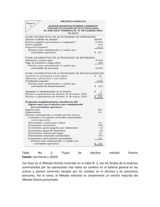 Tabla No 2: Flujos de efectivo método Directo
Fuente: Van Horne J, (2010)
Con base en el Método Directo mostrado en la tabla N° 2, son los fondos de la empresa
suministrados por las operaciones mas todos los cambios en el balance general en los
activos y pasivos corrientes excepto por los cambios en el efectivo y en prestamos
bancarios. Por lo tanto, el Método Indirecto es simplemente un versión reducida del
Método Directo presentado.
 