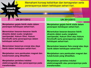 TedY
5. Memahami konsep kelistrikan dan kemagnetan serta
penerapannya dalam kehidupan sehari-hari.
UN 2011/2012 UN 2012/2013
Menjelaskan gejala listrik statis dalam
penerapan kehidupan sehari-hari.
Menentukan besaran-besaran listrik
dinamis dalam suatu rangkaian
(seri/paralel, Hukum Ohm, Hukum
Kirchhoff) serta penerapannya dalam
kehidupan sehari-hari.
Menentukan besarnya energi atau daya
listrik dalam kehidupan sehari-hari.
Menjelaskan cara pembuatan magnet dan
kutub-kutub yang dihasilkan.
Menjelaskan peristiwa induksi
elektromagnetik atau penerapannya pada
transformator.
Menjelaskan gejala listrik statis dalam
penerapan kehidupan sehari-hari.
Menentukan besaran-besaran listrik
dinamis dalam suatu rangkaian
(seri/paralel, Hukum Ohm atau Hukum
Kirchhoff) serta penerapannya dalam
kehidupan sehari-hari.
Menentukan besaran fisis energi atau daya
listrik dalam kehidupan sehari-hari.
Menjelaskan cara pembuatan magnet dan
kutub-kutub yang dihasilkan.
Menjelaskan peristiwa induksi
elektromagnetik atau penerapannya pada
transformator.
KOMPE
TENSI
 