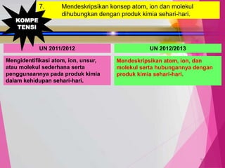 TedY
7. Mendeskripsikan konsep atom, ion dan molekul
dihubungkan dengan produk kimia sehari-hari.
UN 2011/2012 UN 2012/2013
Mengidentifikasi atom, ion, unsur,
atau molekul sederhana serta
penggunaannya pada produk kimia
dalam kehidupan sehari-hari.
Mendeskripsikan atom, ion, dan
molekul serta hubungannya dengan
produk kimia sehari-hari.
KOMPE
TENSI
 