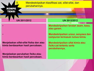 TedY
8. Mendeskripsikan klasifikasi zat, sifat-sifat, dan
perubahannya.
UN 2011/2012 UN 2012/2012
-
-
Menjelaskan sifat-sifat fisika dan atau
kimia berdasarkan hasil percobaan.
Menjelaskan perubahan fisika atau
kimia berdasarkan hasil percobaan.
Mendeskripsikan larutan asam, basa,
atau garam.
Mendeskripsikan unsur, senyawa dan
campuran termasuk rumus kimia.
Mendeskripsikan sifat kimia atau
fisika zat tertentu serta
perubahannya.
KOMPE
TENSI
 