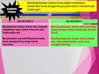 TedY
9. Mendeskripsikan bahan kimia dalam kehidupan
sehari-hari serta pengaruhnya pada tubuh manusia dan
lingkungan.
UN 2011/2012 UN 2012/2013
Menjelaskan bahan kimia dan dampak
negatifnya bagi tubuh manusia dan
lingkungannya.
Menjelaskan zat adiktif/psikotropika
serta pengaruhnya bagi tubuh
manusia.
Mendeskripsikan bahan kimia tertentu
yang terdapat dalam beberapa produk
kimia.
Mendeskripsikan bahan kimia adiktif
dan obat psikotropika serta cara
menghindarinya.
KOMPE
TENSI
 