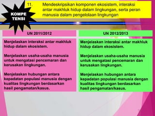 TedY
11. Mendeskripsikan komponen ekosistem, interaksi
antar makhluk hidup dalam lingkungan, serta peran
manusia dalam pengelolaan lingkungan
UN 2011/2012 UN 2012/2013
Menjelaskan interaksi antar makhluk
hidup dalam ekosistem.
Menjelaskan usaha-usaha manusia
untuk mengatasi pencemaran dan
kerusakan lingkungan.
Menjelaskan hubungan antara
kepadatan populasi manusia dengan
kualitas lingkungan berdasarkan
hasil pengamatan/kasus.
Menjelaskan interaksi antar makhluk
hidup dalam ekosistem.
Menjelaskan usaha-usaha manusia
untuk mengatasi pencemaran dan
kerusakan lingkungan.
Menjelaskan hubungan antara
kepadatan populasi manusia dengan
kualitas lingkungan berdasarkan
hasil pengamatan/kasus.
KOMPE
TENSI
 