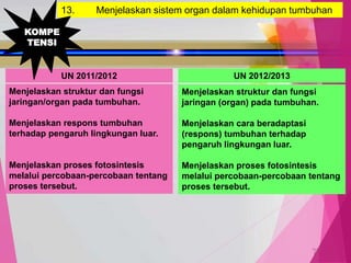 TedY
13. Menjelaskan sistem organ dalam kehidupan tumbuhan
UN 2011/2012 UN 2012/2013
Menjelaskan struktur dan fungsi
jaringan/organ pada tumbuhan.
Menjelaskan respons tumbuhan
terhadap pengaruh lingkungan luar.
Menjelaskan proses fotosintesis
melalui percobaan-percobaan tentang
proses tersebut.
Menjelaskan struktur dan fungsi
jaringan (organ) pada tumbuhan.
Menjelaskan cara beradaptasi
(respons) tumbuhan terhadap
pengaruh lingkungan luar.
Menjelaskan proses fotosintesis
melalui percobaan-percobaan tentang
proses tersebut.
KOMPE
TENSI
 