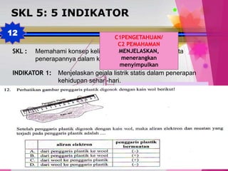 TedY
SKL 5: 5 INDIKATOR
SKL : Memahami konsep kelistrikan dan kemagnetan serta
penerapannya dalam kehidupan sehari-hari.
INDIKATOR 1: Menjelaskan gejala listrik statis dalam penerapan
kehidupan sehari-hari.
C1PENGETAHUAN/
C2 PEMAHAMAN
MENJELASKAN,
menerangkan
menyimpulkan
Baju kering akibat disetrika
Rambut kering digosok sisir
Petir
Kaca yang digosok dengan
bulu/sutera
Fenomena listrik statis lainnya
Elektroskop
Hukum
Coulomb
12
 