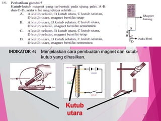 TedY
SKL 5: 5 INDIKATOR
SKL : Memahami konsep kelistrikan dan kemagnetan serta
penerapannya dalam kehidupan sehari-hari.
INDIKATOR 4: Menjelaskan cara pembuatan magnet dan kutub-
kutub yang dihasilkan.
C1PENGETAHUAN/
C2 PEMAHAMAN
MENJELASKAN,
menerangkan
menyimpulkan
15
 