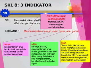 TedY
SKL 8: 3 INDIKATOR
SKL : Mendeskripsikan klasifikasi zat, sifat-
sifat, dan perubahannya.
INDIKATOR 1: Mendeskripsikan larutan asam, basa, atau garam.
C1PENGETAHUAN/
C2 PEMAHAMAN
MENJELASKAN,
menerangkan
menyimpulkan
19
ASAM
Rasanya masam,
menghantarkan arus
listrik, jika dilarutkan akan
melepaskan ion hidrogen
(H+), mengubah lakmus
biru menjadi merah,
bersifat korosif terhadap
logam
BASA
Terasa licin jika terkena
kulit, menghantarkan arus
listrik, jika dilarutkan dalam
air akan melepaskan ion
hidroksida (OH¯), mengubah
lakmus merah menjadi biru,
menetralkan larutan asam
GARAM
Menghantarkan arus
listrik, tidak mengubah
warna kertas lakmus
merah maupun biru
 