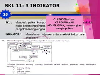 TedY
SKL 11: 3 INDIKATOR
SKL : Mendeskripsikan komponen ekosistem, interaksi antarmakhluk
hidup dalam lingkungan, serta peran manusia dalam
pengelolaan lingkungan.
INDIKATOR 1: Menjelaskan interaksi antar makhluk hidup dalam
ekosistem
26
C1 PENGETAHUAN/
C2 PEMAHAMAN
MENJELASKAN, menerangkan
menyimpulkan
interaksi:
predasi,
kompetisi,
antibiois,
simbiosis
Simbiosis ada 3:
Mutualisme (+ +) :
Rhizobium - akar kacang
Komensalisme (+ o): remora
- hiu
Parasitisme (+ -):
benalu – pohon inang
rantai makanan
jaring makanan
piramida makanan
 