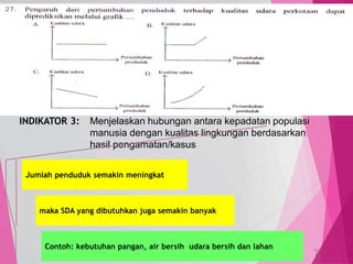TedY
SKL 11: 3 INDIKATOR
SKL : Mendeskripsikan komponen ekosistem, interaksi antarmakhluk
hidup dalam lingkungan, serta peran manusia dalam
pengelolaan lingkungan.
INDIKATOR 3: Menjelaskan hubungan antara kepadatan populasi
manusia dengan kualitas lingkungan berdasarkan
hasil pengamatan/kasus
28
C1 PENGETAHUAN/
C2 PEMAHAMAN
MENJELASKAN, menerangkan
menyimpulkan
Jumlah penduduk semakin meningkat
maka SDA yang dibutuhkan juga semakin banyak
Contoh: kebutuhan pangan, air bersih udara bersih dan lahan
 
