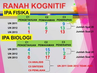 TedY
C2
PEMAHAMAN
C3
PENERAPAN
UN 2011 4 7 9
UN 2012 1 6 13
IPA FISIKA
C4 ANALISIS
C5 SINTESIS
C6 PENILAIAN
UN 2011 DAN 2012 TIDAK ADA
Jumlah Soal 20
IPA BIOLOGI
C2
PEMAHAMAN
C3
PENERAPAN
UN 2011 4 15 1
UN 2012 1 17 2 Jumlah Soal 20
C1
PENGETAHUAN
C1
PENGETAHUAN
UN 2013 1 7 13 Jumlah Soal 21
UN 2013 0 17 2 Jumlah Soal 19
 