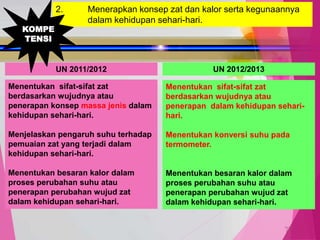 TedY
2. Menerapkan konsep zat dan kalor serta kegunaannya
dalam kehidupan sehari-hari.
UN 2011/2012 UN 2012/2013
Menentukan sifat-sifat zat
berdasarkan wujudnya atau
penerapan konsep massa jenis dalam
kehidupan sehari-hari.
Menjelaskan pengaruh suhu terhadap
pemuaian zat yang terjadi dalam
kehidupan sehari-hari.
Menentukan besaran kalor dalam
proses perubahan suhu atau
penerapan perubahan wujud zat
dalam kehidupan sehari-hari.
Menentukan sifat-sifat zat
berdasarkan wujudnya atau
penerapan dalam kehidupan sehari-
hari.
Menentukan konversi suhu pada
termometer.
Menentukan besaran kalor dalam
proses perubahan suhu atau
penerapan perubahan wujud zat
dalam kehidupan sehari-hari.
KOMPE
TENSI
 