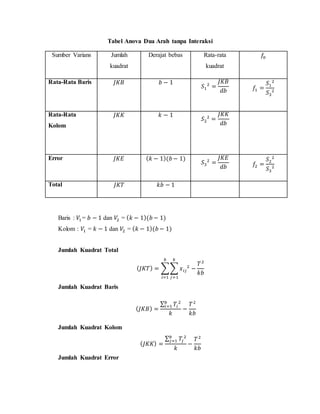 Tabel Anova Dua Arah tanpa Interaksi
Sumber Varians Jumlah
kuadrat
Derajat bebas Rata-rata
kuadrat
𝑓0
Rata-Rata Baris 𝐽𝐾𝐵 𝑏 − 1
𝑆1
2
=
𝐽𝐾𝐵
𝑑𝑏 𝑓1 =
𝑆1
2
𝑆3
2
Rata-Rata
Kolom
𝐽𝐾𝐾 𝑘 − 1
𝑆2
2
=
𝐽𝐾𝐾
𝑑𝑏
Error 𝐽𝐾𝐸 ( 𝑘 − 1)(𝑏− 1)
𝑆3
2
=
𝐽𝐾𝐸
𝑑𝑏 𝑓2 =
𝑆2
2
𝑆3
2
Total 𝐽𝐾𝑇 𝑘𝑏 − 1
Baris : 𝑉1 = 𝑏 − 1 dan 𝑉2 = ( 𝑘 − 1)(𝑏− 1)
Kolom : 𝑉1 = 𝑘 − 1 dan 𝑉2 = ( 𝑘 − 1)(𝑏 − 1)
Jumlah Kuadrat Total
( 𝐽𝐾𝑇) = ∑∑ 𝑥 𝑖𝑗
2
−
𝑇2
𝑘𝑏
𝑘
𝑗=1
𝑏
𝑖=1
Jumlah Kuadrat Baris
( 𝐽𝐾𝐵) =
∑ 𝑇𝑖
2𝑏
𝑖=1
𝑘
−
𝑇2
𝑘𝑏
Jumlah Kuadrat Kolom
( 𝐽𝐾𝐾) =
∑ 𝑇𝑗
2𝑏
𝑗=1
𝑘
−
𝑇2
𝑘𝑏
Jumlah Kuadrat Error
 