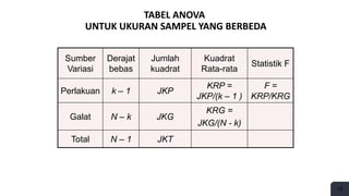 15
TABEL ANOVA
UNTUK UKURAN SAMPEL YANG BERBEDA
Sumber
Variasi
Derajat
bebas
Jumlah
kuadrat
Kuadrat
Rata-rata
Statistik F
Perlakuan k – 1 JKP
KRP =
JKP/(k – 1 )
F =
KRP/KRG
Galat N – k JKG
KRG =
JKG/(N - k)
Total N – 1 JKT
 
