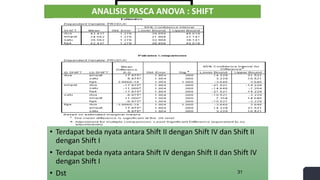 ANALISIS PASCA ANOVA : SHIFT
• Terdapat beda nyata antara Shift II dengan Shift IV dan Shift II
dengan Shift I
• Terdapat beda nyata antara Shift IV dengan Shift II dan Shift IV
dengan Shift I
• Dst 31
 