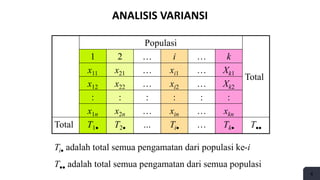 4
ANALISIS VARIANSI
Populasi
Total
1 2 … i … k
x11 x21 … xi1 … Xk1
x12 x22 … xi2 … Xk2
: : : : : :
x1n x2n … xin … xkn
Total T1 T2 … Ti … Tk T
Ti adalah total semua pengamatan dari populasi ke-i
T adalah total semua pengamatan dari semua populasi
 