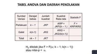 6
TABEL ANOVA DAN DAERAH PENOLAKAN
Sumber
Variasi
Derajat
bebas
Jumlah
kuadrat
Kuadrat
Rata-rata
Statistik F
Perlakuan k – 1 JKP
KRP =
JKP/(k – 1 )
F =
KRP/KRG
Galat k(n-1) JKG
KRG =
JKG/(k(n-1))
Total nk – 1 JKT
H0 ditolak jika F > F(; k – 1; k(n – 1))
atau nilai-p < .
 