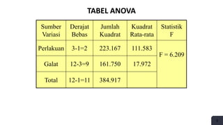 9
TABEL ANOVA
Sumber
Variasi
Derajat
Bebas
Jumlah
Kuadrat
Kuadrat
Rata-rata
Statistik
F
Perlakuan 3-1=2 223.167 111.583
F = 6.209
Galat 12-3=9 161.750 17.972
Total 12-1=11 384.917
 