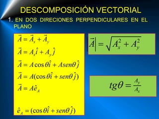 DESCOMPOSICIÓN VECTORIAL
1. EN DOS DIRECIONES PERPENDICULARES EN EL
PLANO
ˆ ˆ
ˆ ˆcos
ˆ ˆ(cos )
ˆ
ˆ ˆˆ (cos )
x y
x y
A
A
A A A
A A i A j
A A i Asen j
A A i sen j
A Ae
e i sen j
 
 
 
 
 
 
 

 
2 2
x yA A A 
y
x
A
Atg 
 