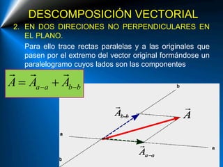 DESCOMPOSICIÓN VECTORIAL
2. EN DOS DIRECIONES NO PERPENDICULARES EN
EL PLANO.
Para ello trace rectas paralelas y a las originales que
pasen por el extremo del vector original formándose un
paralelogramo cuyos lados son las componentes
a a b bA A A  
 
