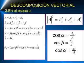 DESCOMPOSICIÓN VECTORIAL
3.En el espacio.
ˆˆ ˆ
ˆˆ ˆcos cos cos
ˆˆ ˆ(cos cos cos )
ˆ
ˆˆ ˆˆ (cos cos cos )
x y z
x y z
A
A
A A A A
A A i A j A k
A A i A j A k
A A i j k
A Ae
e i j k
  
  
  
  
  
  
  

  
2
2 2 2
x y zA A A A  
cos xA
A 
cos yA
A 
cos Az
A 
 
