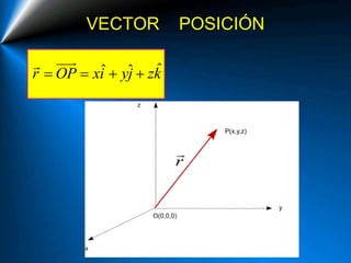 VECTOR POSICIÓN
ˆˆ ˆr OP xi yj zk   
 