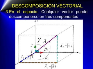 DESCOMPOSICIÓN VECTORIAL
3.En el espacio. Cualquier vector puede
descomponerse en tres componentes
 