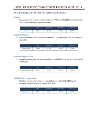 ANÁLISIS VERTICAL Y HORIZONTAL EMPRESA MODELO S. A.
ANALISIS HORIZONTAL DEL ESTADO DE RESULTADOS
Ventas:
 Las ventas en este período han disminuido un 27.78% en el año 2012 con relación al año
2010, cuando la empresa inició operaciones
Costo de ventas:
 Los costos de ventas han disminuido hasta en un 31.81% en el año 2012, con relación al
año 2010.
Gastos de operación:
 Los gastos de operación han disminuido hasta en un 43.66% en el año 2012, con relación
al año 2010
Utilidad de la operación:
 El análisis muestra una reducción en las utilidades en el año 2010 al 2011 y una
recuperación de las mismas en los años 2011-2012.
2010 2010-2011 2011-2012 2010-2012
Ventas 100% (25.19%) (3.45%) (27.78%)
2010 2010-2011 2011-2012 2010-2012
Costos de venta 87.69% (27.83%) (5.52%) (31.81%)
2010 2010-2011 2011-2012 2010-2012
Gastos de operación 4.34% (9.31%) (37.87%) (43.66%)
2010 2010-2011 2011-2012 2010-2012
Utilidad operación 7.97% (4.91%) 31.66% 25.69%
 