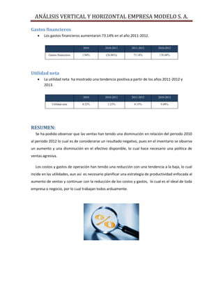 ANÁLISIS VERTICAL Y HORIZONTAL EMPRESA MODELO S. A.
Gastos financieros
 Los gastos financieros aumentaron 73.14% en el año 2011-2012.
Utilidad neta
 La utilidad neta ha mostrado una tendencia positiva a partir de los años 2011-2012 y
2013.
RESUMEN:
Se ha podido observar que las ventas han tenido una disminución en relación del periodo 2010
al periodo 2012 lo cual es de considerarse un resultado negativo, pues en el inventario se observa
un aumento y una disminución en el efectivo disponible, lo cual hace necesario una política de
ventas agresiva.
Los costos y gastos de operación han tenido una reducción con una tendencia a la baja, lo cual
incide en las utilidades, aun así es necesario planificar una estrategia de productividad enfocada al
aumento de ventas y continuar con la reducción de los costos y gastos, lo cual es el ideal de toda
empresa o negocio, por lo cual trabajan todos arduamente.
2010 2010-2011 2011-2012 2010-2012
Gastos financieros 1.84% (26.86%) 73.14% 176.04%
2010 2010-2011 2011-2012 2010-2012
Utilidad neta 4.32% 1.23% 8.15% 9.48%
 
