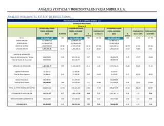 ANÁLISIS VERTICAL Y HORIZONTAL EMPRESA MODELO S. A.
ANALISIS HORIZONTAL ESTADO DE RESULTADOS:
ANÁLISIS HORIZONTAL DE LA EMPRESA MODELO S. A
ESTADO DE RESULTADOS
(Cifras en $)
ESTADO RESULTADOS ESTADORESULTADOS ESTADORESULTADOS
ENERO-DICIEMBRE ENERO-DICIEMBRE COMPARATIVO ENERO-DICIEMBRE COMPARATIVO COMPARATIVO
2,010 % VENTAS 2,011 %
VENTAS
11/10 en % 2,012 %
VENTAS
012/11 EN % 12/10 EN %
Ventas 15,769,467.12 100 11,796,441.06 100 (25.19) 11,389,128.12 100 (3.45) (27.78)
VENTAS BRUTAS 15,769,467.12 11,796,441.06 11,389,128.12
VENTAS NETAS 15,769,467.12 11,796,441.06 11,389,128.12
COSTO DE VENTAS 13,827,523.07 87.69 9,979,974.90 84.60 (27.83) 9,429,499.12 82.79 (5.52) (31.81)
UTILIDAD BRUTA 1,941,944.05 12.31 1,816,466.16 15.40 (6.46) 1,959,629.00 17.21 7.880 0.91
GASTOS DE OPERACIÓN
Gasto de Administración y Ventas 684,908.28 4.34 621,125.44 5.27 -9.31 385,892.79 3.39 -37.87 -43.66
Total de Gastos de Operación 684,908.28 621,125.44 385,892.79
UTILIDAD EN OPERACIÓN 1,257,035.77 7.97 1,195,340.72 10.13 -4.91 1,573,736.21 13.82 31.66 25.19
Ingresos Financieros 21,554.53 17,361.80 19,329.85
Total de Otros Ingresos 21,554.53 0.14 17,361.80 0.15 -19.45 19,329.85 0.17 11.34 -10.32
Gastos Financieros 290,389.67 212,378.64 511,208.34
Total de Otros Gastos 290,389.67 1.84 212,378.64 1.8 -26.86 511,208.34 4.49 73.14 176.04
TOTAL DE OTROS INGRESOS Y GASTOS (268,835.14) (1.70) (195,016.84) (1.65) -27.46 (491,878.49) (4.32) 252.22 182.97
UTILIDAD NETA ANTES DEL ISR 988,200.63 6.27 1,000,323.88 8.48 1.23 1,081,857.72 9.50 8.15 9.48
IMPUESTO SOBRE LA RENTA 31% 306,342.20 1.94 310,100.40 2.63 1.23 335,375.89 2.94 8.15 9.48
UTILIDAD NETA 681,858.43 4.32 690,223.48 5.85 1.23 746,481.83 6.55 8.15 9.48
 