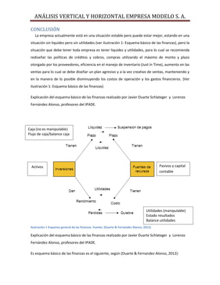 ANÁLISIS VERTICAL Y HORIZONTAL EMPRESA MODELO S. A.
CONCLUSIÓN
La empresa actualmente está en una situación estable pero puede estar mejor, estando en una
situación sin liquidez pero sin utilidades (ver ilustración 1: Esquema básico de las finanzas), pero la
situación que debe tener toda empresa es tener liquidez y utilidades, para lo cual se recomienda
rediseñar las políticas de créditos y cobros, compras utilizando el máximo de monto y plazo
otorgado por los proveedores, eficiencia en el manejo de inventario (Just in Time), aumento en las
ventas para lo cual se debe diseñar un plan agresivo y a la vez creativo de ventas, manteniendo y
en la manera de lo posible disminuyendo los costos de operación y los gastos financieros. (Ver
ilustración 1: Esquema básico de las finanzas)
Explicación del esquema básico de las finanzas realizado por Javier Duarte Schlateger y Lorenzo
Fernández Alonso, profesores del IPADE.
Ilustración 1 Esquema general de las finanzas. Fuente: (Duarte & Fernandez Alonso, 2012)
Explicación del esquema básico de las finanzas realizado por Javier Duarte Schlateger y Lorenzo
Fernández Alonso, profesores del IPADE.
Es esquema básico de las finanzas es el siguiente, según (Duarte & Fernandez Alonso, 2012):
Activos Pasivos y capital
contable
Caja (no es manipulable)
Flujo de caja/balance caja
Utilidades (manipulable)
Estado resultados
Balance utilidades
 