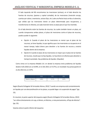 ANÁLISIS VERTICAL Y HORIZONTAL EMPRESA MODELO S. A.
El lado izquierdo del BG encontramos las inversiones (activos), en el lado derecho las
fuentes de recursos, (pasivos y capital contable), de las inversiones (inversión encaja,
cuentas por cobrar, inventarios, activos fijos, etc.) sale una flecha hacia arriba a la derecha,
que señala que las inversiones tienen un plazo determinado para recuperarse, y
transformarse en efectivo, así cada inversión tiene un plazo para el que fue invertido.
En el lado derecho están las fuentes de recursos, las cuales también tienen un plazo, así
cuando comparamos ambos plazos, el plazo de inversiones contra el plazo de recursos,
puede suceder lo siguiente:
 Opción A: Cuando el plazo de las inversiones es menor que el plazo de los
recursos, se tiene liquidez, lo que significa que si las inversiones se recuperan en el
menor tiempo, habrá dinero para devolver a las fuentes de recurso y existirá
liquidez dentro de la empresa.
 Opción B: Cuando el plazo de las inversiones es mayor que el plazo de las fuentes
de recursos, resulta que no hay liquidez, no hay dinero en efectivo para devolver a
tiempo lo prestado. Hay problemas de liquidez. (Iliquidez)
Como vimos en la empresa Modelo S.A. en donde la empresa tenía problemas de liquidez
desde el año 2010 con un 8.49%, en el año 2011 un 9.17% y un resultado muy preocupante en
el año 2012 de un 2.07%.
Según (Duarte Schlageter & Fernandez Alonso, 2012) “cuando una empresa está constantemente
sin liquidez por una descoordinación en los plazos, se puede llegar a la suspensión de pagos” (pp.
23).
En resumen, la parte superior del esquema según (Duarte Schlageter & Fernandez Alonso, 2012)
“ser refiere directamente a la caja, al dinero, al efectivo, o más precisamente, al flujo de efectivo”.
(pp. 23).
Veamos ahora la parte inferior del esquema:
2010 2011 2012
Efectivo y Bancos 8.49% 9.17% 2.07%
 