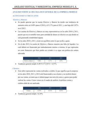 ANÁLISIS VERTICAL Y HORIZONTAL EMPRESA MODELO S. A.
ANALISIS VERTICAL DEL BALANCE GENERAL DE LA EMPRESA MODELO
ACTIVO FIJO Y CIRCULANTE
Efectivo y Bancos:
 Se puede apreciar que la cuenta Efectivo y Bancos ha tenido una tendencia de
aumento entre en 8.49% para el 2010 y el 9.17% para el 2011, y una baja del 2.07%
en el 2012.
 Las cuentas de Efectivo y Bancos no muy representativas en los años 2010 y 2011,
puesto que no es rentable tener gran cantidad de dinero en efectivo en caja donde no
está generando rentabilidad alguna.
 En los años 2010 y 2011, existe un equilibrio entre lo que recibe y gasta.
 En el año 2012, la cuenta de Efectivo y Bancos muestra una falta de liquidez. La
cuál deberá ser financiado por endeudamiento interno o externo, lo que representa
un costo financiero que bien podría ser evitado si se sigue una política de cartera
adecuada.
2010 2011 2012
Efectivo y Bancos 8.49% 9.17% 2.07%
 Tendencia general simple: 8.49+9.17+2.07/3 = 6.57%
Clientes:
 Este rubro representa las ventas realizadas a crédito, lo que significa que la empresa
en los años 2010, 2011 y 2012 está financiando a sus clientes y no recibirá dinero
por sus ventas, en tanto que si deberá pagar una serie de costos y gastos para poder
realizar las ventas. Como vemos en el cuadro de análisis, la política ventas y
créditos debe de ser analizada.
2010 2011 2012
Clientes 33.79% 29.53% 33.87%
 Tendencia general simple: 32.39%
 