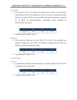 ANÁLISIS VERTICAL Y HORIZONTAL EMPRESA MODELO S. A.
Inventario:
 Esta cuenta nos dice el inventario que tenemos para la venta, lo cual podemos
observar que en el año 2010 teníamos un 33.53% y ha ido en aumento hasta el año
2012 que se tiene el 39.55%, lo que nos indica una mala coordinación y ejecución
de los planes de aprovisionamiento, ocasionando mayor necesidad de
financiamiento innecesario.
2010 2011 2012
Inventario 33.53% 37.48% 39.55%
 Tendencia general simple: 36.85%
Deudores:
 Esta cuenta nos refleja que en el año 2010, 2011 al 2012 se ha mantenido una
tendencia constante de estas cuentas. No obstante, la empresa debe de seguir una
política de créditos la tendencia a la baja.
2010 2011 2012
Deudores 3.26% 2.40% 2.77%
 Tenencia general simple: 2.81%
ACTIVO FIJO
Terrenos:
 La empresa ha tenido que realizar inversiones en terrenos, desde el año 2010, 2011
y principalmente en el año 2012.
2010 2011 2012
Terrenos 3.32% 5.74% 7.21%
 Tendencia general simple: 5.42%
 