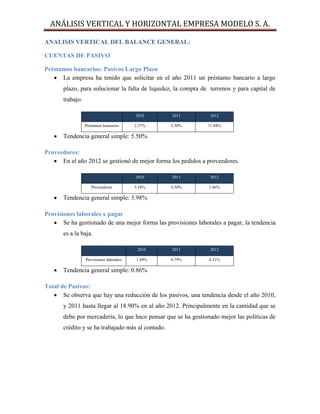 ANÁLISIS VERTICAL Y HORIZONTAL EMPRESA MODELO S. A.
ANALISIS VERTICAL DEL BALANCE GENERAL:
CUENTAS DE PASIVO
Préstamos bancarios: Pasivos Largo Plazo
 La empresa ha tenido que solicitar en el año 2011 un préstamo bancario a largo
plazo, para solucionar la falta de liquidez, la compra de terrenos y para capital de
trabajo.
2010 2011 2012
Préstamos bancarios 2.37% 2.30% 11.84%
 Tendencia general simple: 5.50%
Proveedores:
 En el año 2012 se gestionó de mejor forma los pedidos a proveedores.
2010 2011 2012
Proveedores 5.58% 4.50% 1.86%
 Tendencia general simple: 3.98%
Provisiones laborales x pagar
 Se ha gestionado de una mejor forma las provisiones laborales a pagar, la tendencia
es a la baja.
2010 2011 2012
Provisiones laborales 1.49% 0.79% 0.31%
 Tendencia general simple: 0.86%
Total de Pasivos:
 Se observa que hay una reducción de los pasivos, una tendencia desde el año 2010,
y 2011 hasta llegar al 18.90% en al año 2012. Principalmente en la cantidad que se
debe por mercadería, lo que hace pensar que se ha gestionado mejor las políticas de
crédito y se ha trabajado más al contado.
 